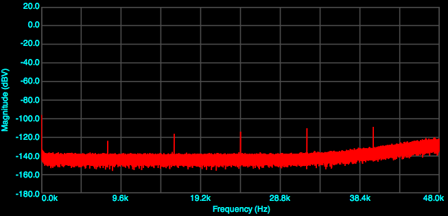 Noise at 96 kHz