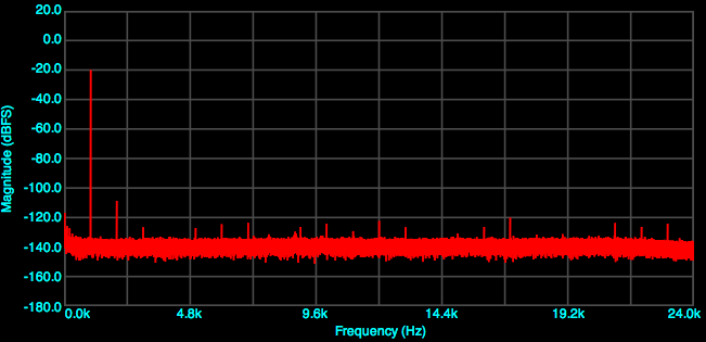 UA-25EX Harmonic Distortion, 48 kHz, -20 dBV