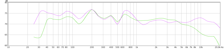 Audiotools RTA using UMIK-1 (purple) vs the internal iPad mic (green)