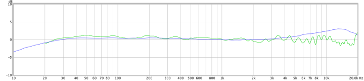 EMM-6 calibration files: from Dayton (green) and from Cross-Spectrum Labs(blue)