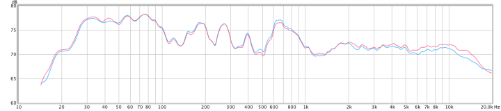 REW Sweep, Earthworks M30 (red) vs CSL-calibrated EMM-6 (blue), 1/6th octave smoothing