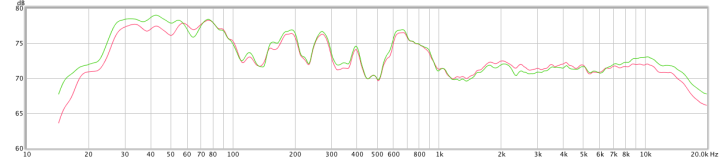 REW Sweep, Earthworks M30 (red) vs miniDSP UMIK-1 (green), 1/6th octave smoothing