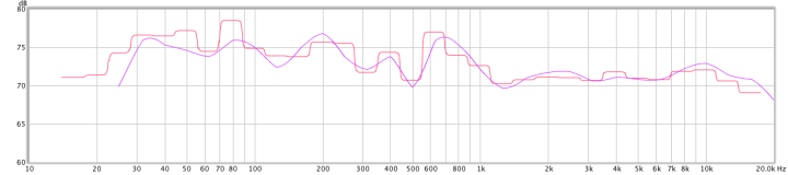 RTA from REW (red) vs RTA from AudioTools (purple), both using UMIK-1