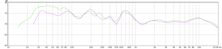 Measurement sweep in REW (green) vs RTA in AudioTools (purple), both using UMIK-1